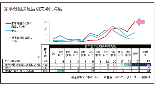 家事分担満足度別夫婦円満度