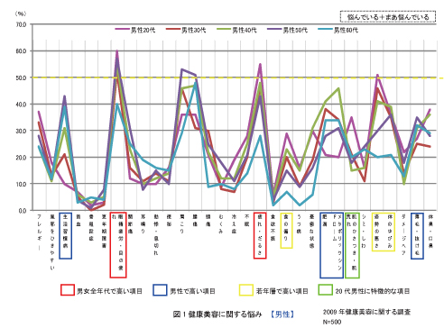 図1健康美容に関する悩み【男性】