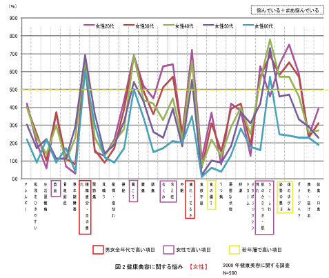 図2健康美容に関する悩み【女性】