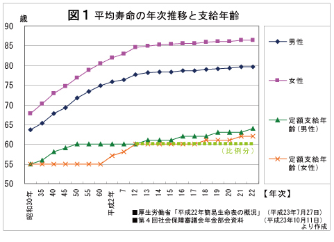 図1　平均寿命の年次推移と支給年齢