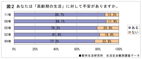 図2　あなたは「高齢期の生活」に対して不安がありますか。