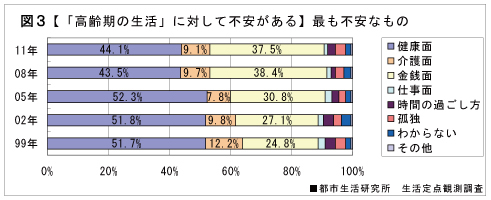 図3　【「高齢期の生活」に対して不安がある】最も不安なもの