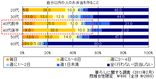 自分以外の人のお弁当を作ること