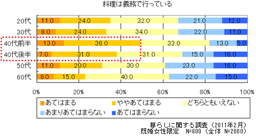 料理は義務で行なっている