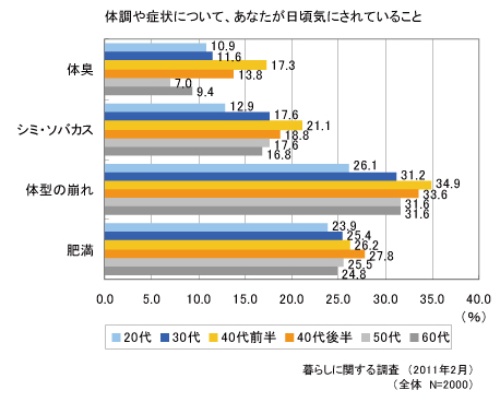 体調や症状について、あなたが日頃気にされていること