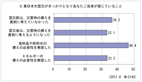 東日本大震災がきっかけとなりあなたご自身が感じていること