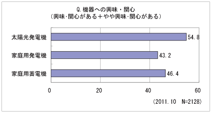 機器への興味・関心