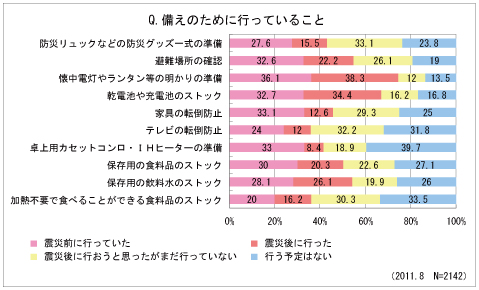 備えのために行なっていること