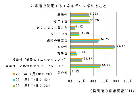 家庭で使用するエネルギーに求めること