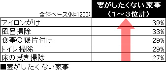 妻がしたくない家事