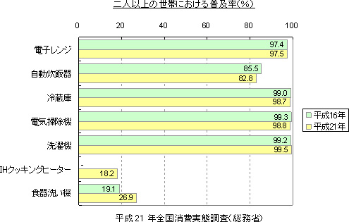 二人以上の世帯における普及率（％）