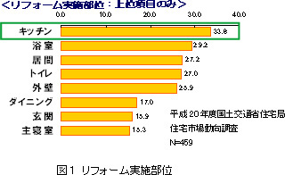 図1 リフォーム実施部位