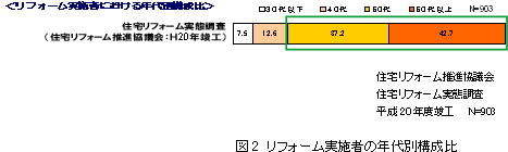 図2 リフォーム実施者の年代別構成比