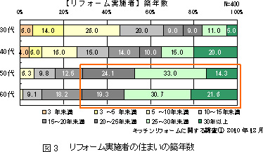 図3 リフォーム実施者の住まいの築年数