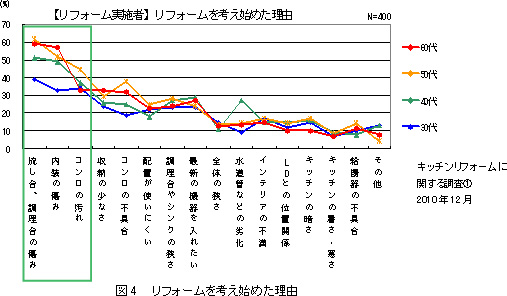 図4 リフォームを考え始めた理由