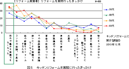 図5 キッチンリフォームを実際に行ったきっかけ