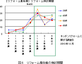 図6 リフォーム意向者の検討期間