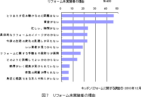 図7 リフォーム未実施者の理由