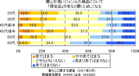 関心が高いジャンルの商品について「限定品」があると聞くと欲しくなる