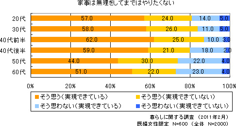 家事は無理をしてまではやりたくない