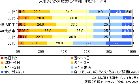 出来合いのお惣菜などを利用すること　夕食