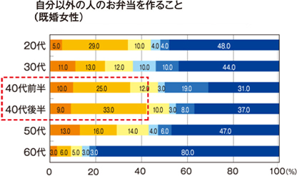 自分以外の人のお弁当を作ること（既婚女性）