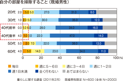 自分の部屋を掃除すること（既婚男性）