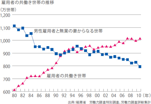 雇用者の共働き世帯の推移