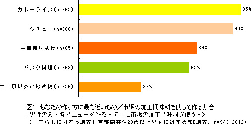 図1　あなたの作り方に最も近いもの／市販の加工調味料を使って作る割合