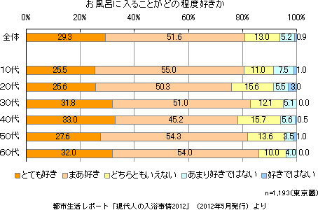 お風呂に入ることがどの程度好きか