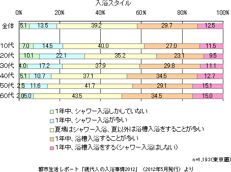 入浴スタイル