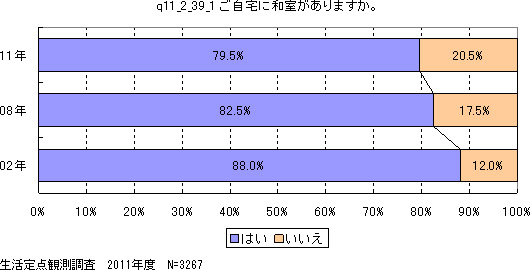 ご自宅に和室がありますか。