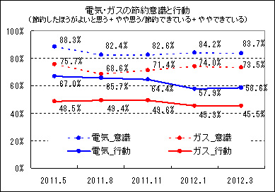 電気・ガスの節約意識と行動