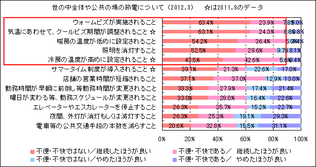 <世の中全体や公共の場の節電について>冷房温度が高め/暖房温度が低めに設定されること