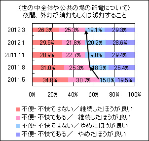 <世の中全体や公共の場の節電について>夜間、外灯が消灯もしくは減灯すること