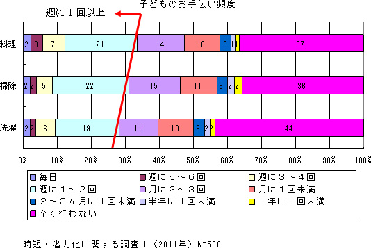 子どものお手伝い頻度