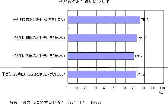 子どものお手伝いについて