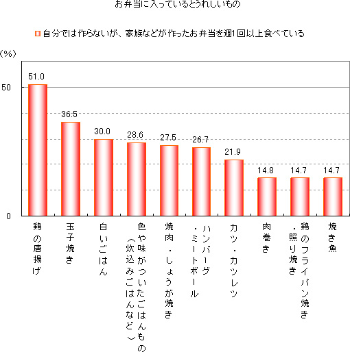 お弁当に入っているとうれしいもの