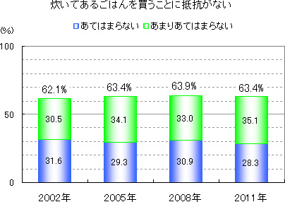 炊いてあるごはんを買うことに抵抗がない