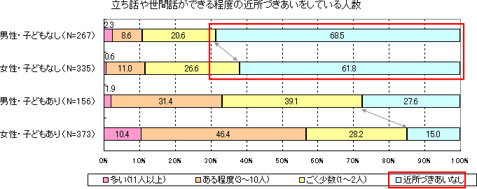 立ち話や世間話ができる程度の近所づきあいをしている人数