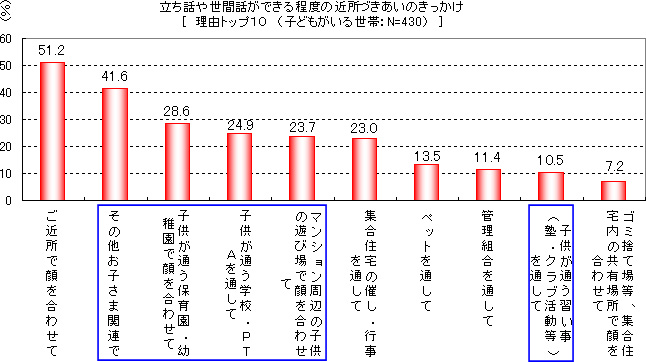 立ち話や世間話ができる程度の近所づきあいのきっかけ