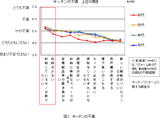 キッチンの不満 上位10項目