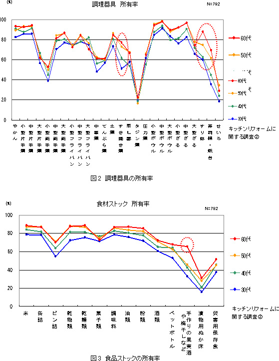 調理器具 所有率と食材ストック 所有率