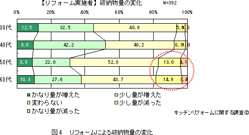 【リフォーム実施者】収納物量の変化