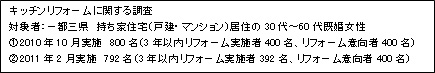 キッチンリフォームに関する調査