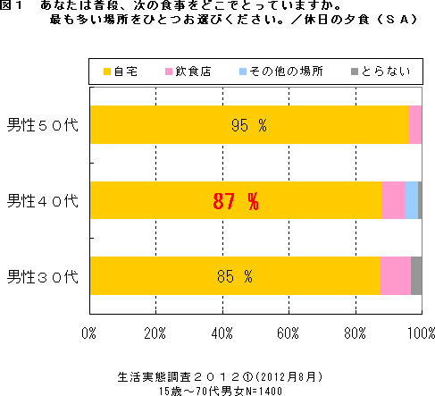 図1　あなたは普段、次の食事をどこでとっていますか。最も多い場所をひとつお選びください。／休日の夕食（SA）