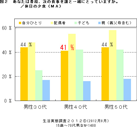 図2　あなたは普段、次の食事を誰と一緒にとっていますか。／休日の夕食（MA）