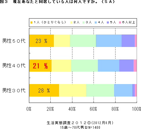 図3　現在あなたと同居している人は何人ですか。（SA）