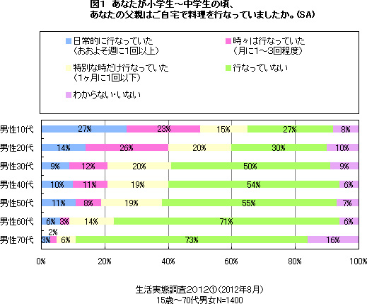 図1　あなたが小学生～中学生の頃、あなたの父親はご自宅で料理を行なっていましたか。(SA)