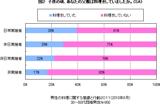 図2　子供の頃、あなたの父親は料理をしていましたか。（SA）